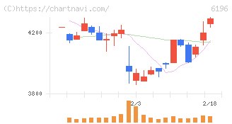 ストライク(6196)の日足チャート