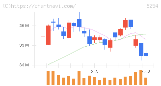 野村マイクロ・サイエンス(6254)の日足チャート