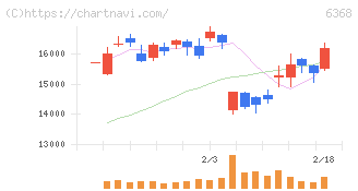 オルガノ(6368)の日足チャート