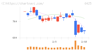ユニバーサルエンターテインメント(6425)の日足チャート