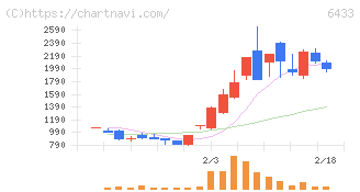 ヒーハイスト(6433)の日足チャート