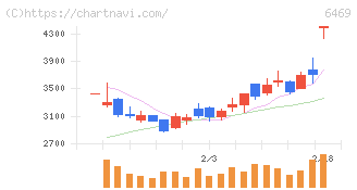 放電精密加工研究所(6469)の日足チャート