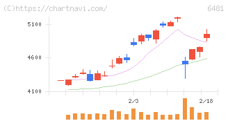 ＴＨＫ(6481)の日足チャート