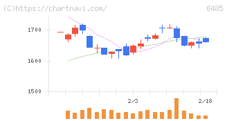前澤給装工業(6485)の日足チャート