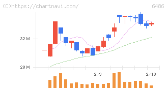 イーグル工業(6486)の日足チャート