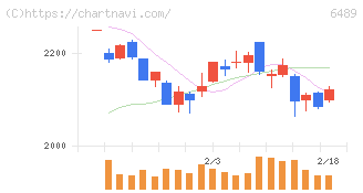 前澤工業(6489)の日足チャート