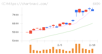 ＰＩＬＬＡＲ(6490)の日足チャート