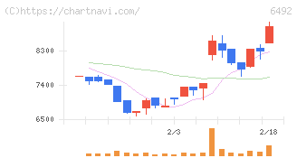 岡野バルブ製造(6492)の日足チャート