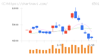 日立製作所(6501)の日足チャート