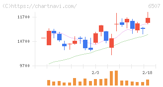 シンフォニアテクノロジー(6507)の日足チャート