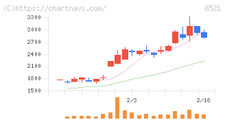 オキサイド(6521)の日足チャート