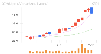 湖北工業(6524)の日足チャート