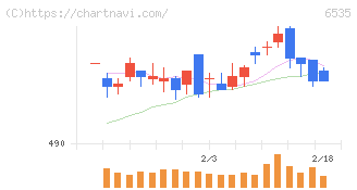 アイモバイル(6535)の日足チャート