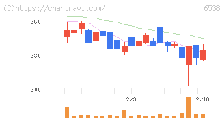ディスラプターズ(6538)の日足チャート
