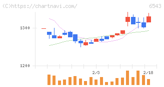日宣(6543)の日足チャート