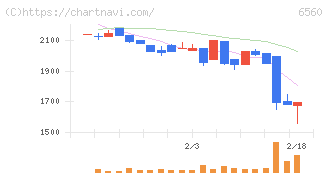 エル・ティー・エス(6560)の日足チャート