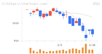 ジーニー(6562)の日足チャート