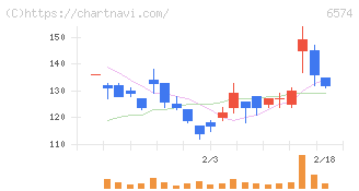 コンヴァノ(6574)の日足チャート