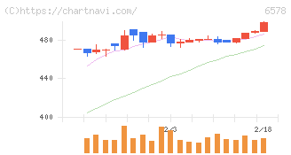 コレックホールディングス(6578)の日足チャート