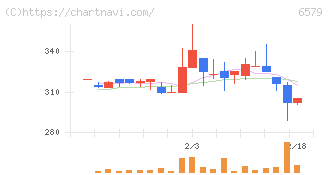 ログリー(6579)の日足チャート