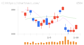 三桜工業(6584)の日足チャート