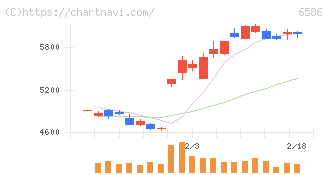 マキタ(6586)の日足チャート