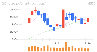 芝浦メカトロニクス(6590)の日足チャート