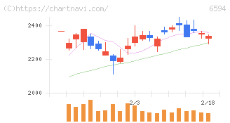 ニデック(6594)の日足チャート