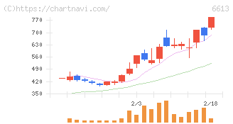 ＱＤレーザ(6613)の日足チャート