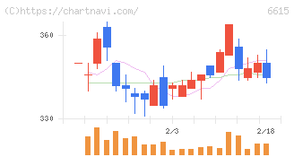 ユー・エム・シー・エレクトロニクス(6615)の日足チャート