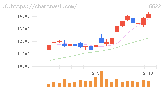 ダイヘン(6622)の日足チャート