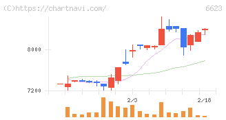 愛知電機(6623)の日足チャート