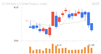 ＪＡＬＣＯホールディングス(6625)の日足チャート