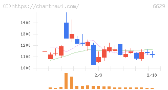 テクノホライゾン(6629)の日足チャート