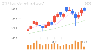 ミマキエンジニアリング(6638)の日足チャート