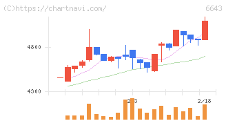 戸上電機製作所(6643)の日足チャート