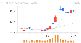 オムロン(6645)の日足チャート
