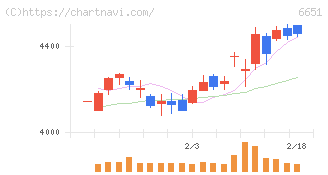 日東工業(6651)の日足チャート