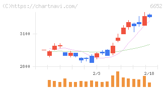 ＩＤＥＣ(6652)の日足チャート