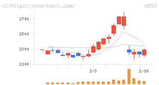 正興電機製作所(6653)の日足チャート
