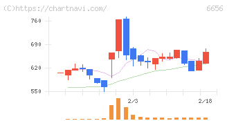 インスペック(6656)の日足チャート