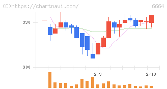 オプトエレクトロニクス(6664)の日足チャート