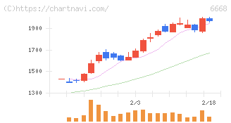 アドテック　プラズマ　テクノロジー(6668)の日足チャート