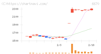 ＭＣＪ(6670)の日足チャート