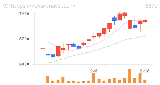サクサ(6675)の日足チャート