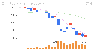 ＮＥＣ(6701)の日足チャート