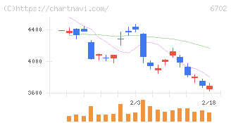 富士通(6702)の日足チャート