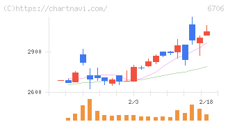 電気興業(6706)の日足チャート
