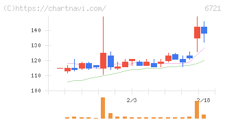 ウインテスト(6721)の日足チャート