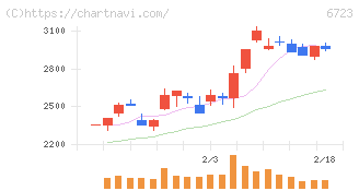 ルネサスエレクトロニクス(6723)の日足チャート